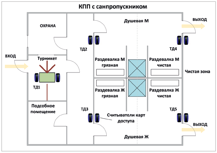 Рис. 2. Схема организации контроля помывки работников