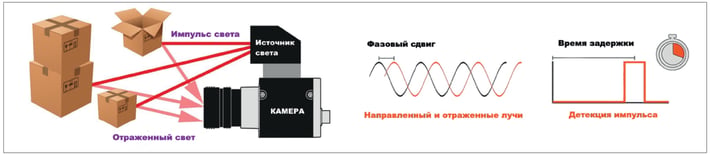 Рис. 2. Технология 3D Time-of-Flight (ToF)