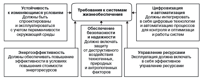Рис. 2. Требования к системам жизнеобеспечения