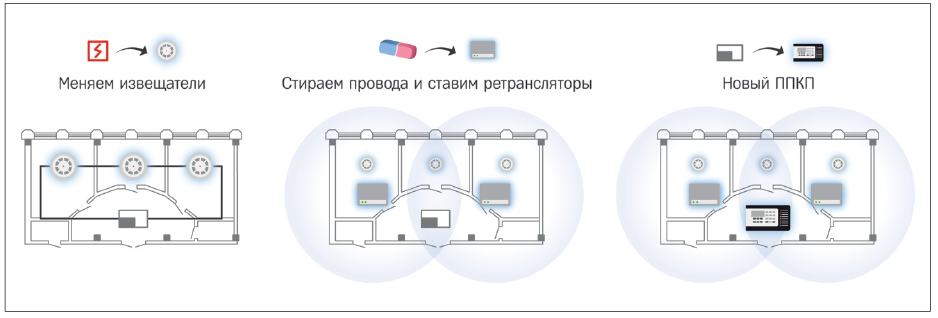 Рис. 2. Три этапа перепроектирования с провода на радио