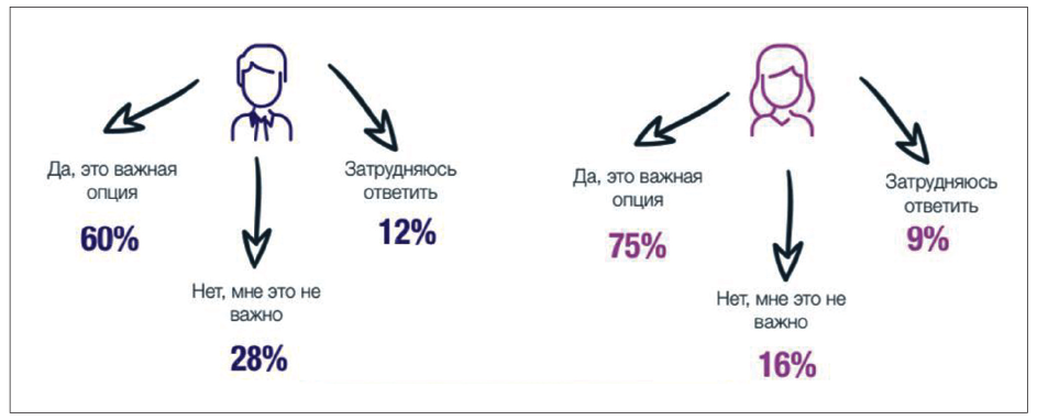 Рис. 2. Удаленка как аргумент в пользу выбора нового работодателя в зависимости от пола респондента