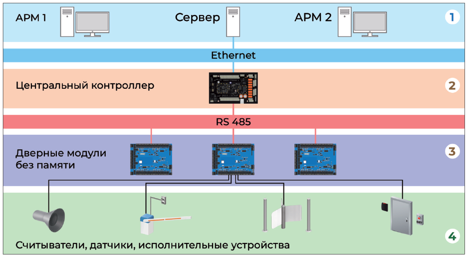 Рис. 2. Централизованная архитектура СКУД (многоранговая)