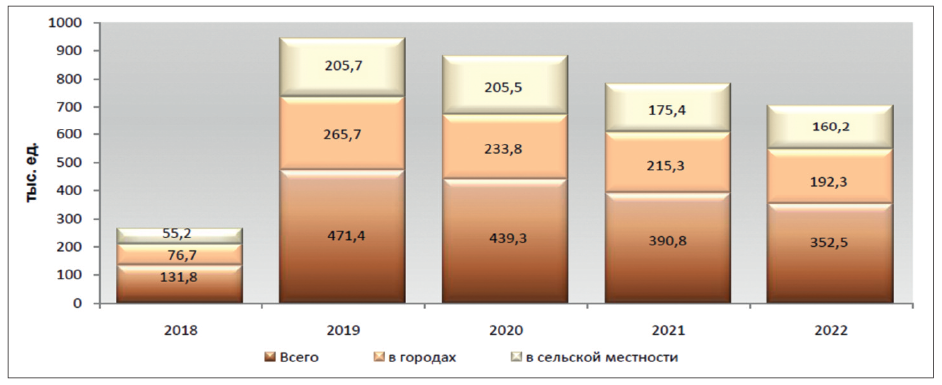 Рис. 3. Количество пожаров в РФ в 2018–2022 гг.