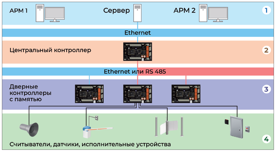 Рис. 3. Многоуровневая архитектура СКУД (многоранговая)
