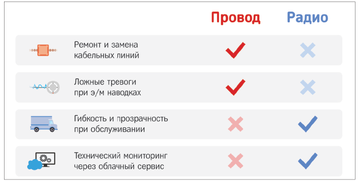 Рис. 3. Обслуживание проводных и радиоканальных систем