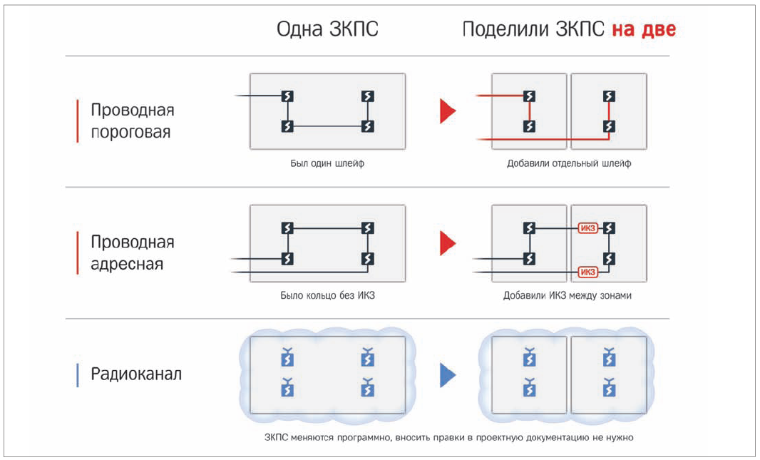 Рис. 3. Разделение объекта на ЗКПС