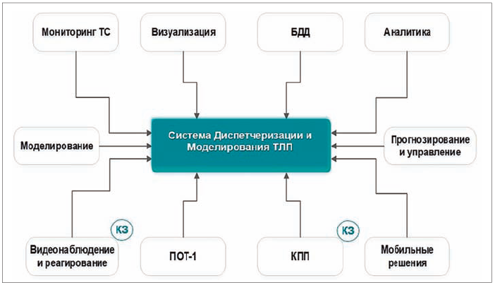 Рис. 3. Состав автоматизированной системы моделирования