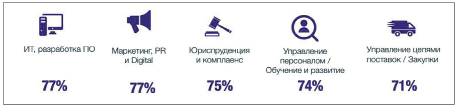 Рис. 3. Топ-5 дисциплин, респондентам которых важно иметь возможность работать удаленно