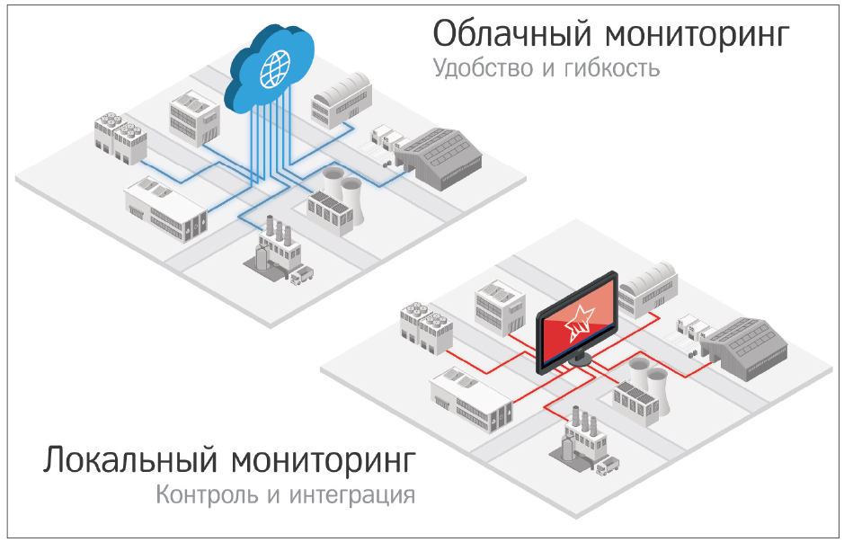 Рис. 3. Удаленный мониторинг беспроводной системы безопасности завода