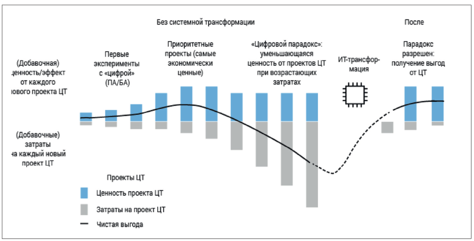 Рис. 3. Эффект цифрового парадокса