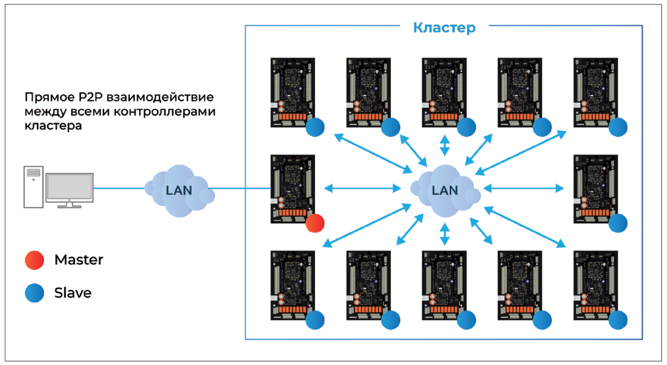 Рис. 4. Кластерная архитектура СКУД