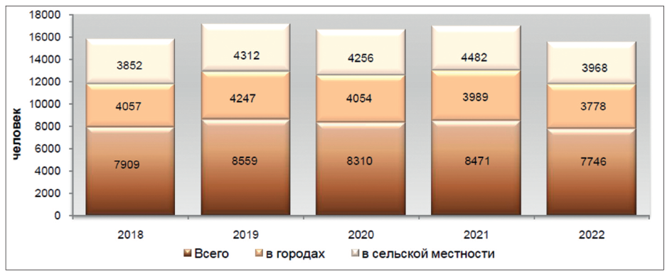 Рис. 4. Количество жертв при пожарах в РФ в 2018–2022 гг.