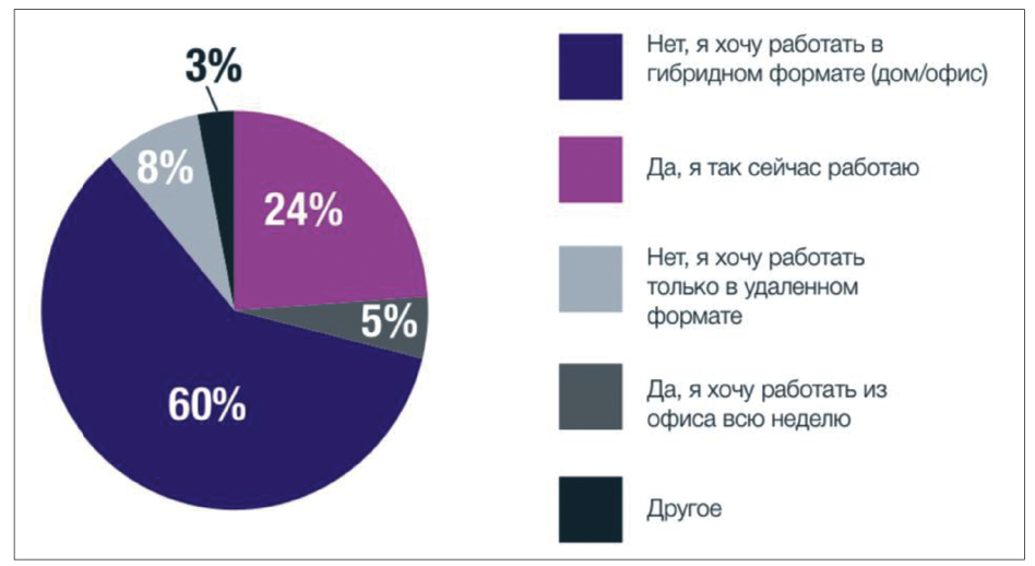 Рис. 4. Ответы респондентов на вопрос Готовы ли вы работать из офиса на постоянной основе