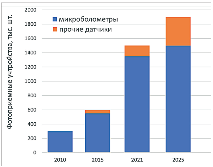 Рис. 4. Развитие ИК-датчиков различного типа