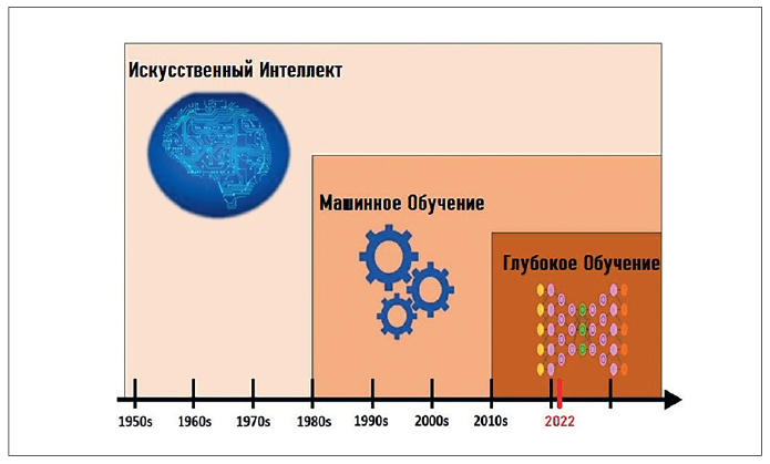 Рис. 4. Эволюция технологии искусственного интеллекта