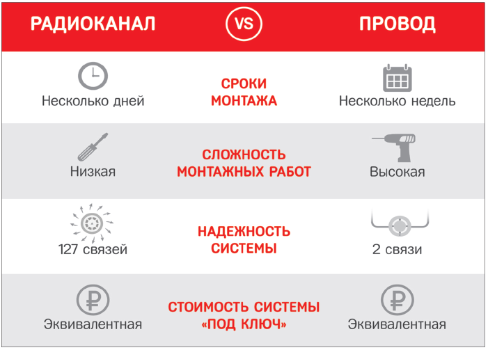Рис. 4. Эффективность беспроводных систем в условиях нехватки рабочих рук и сжатых сроков сдачи проектов