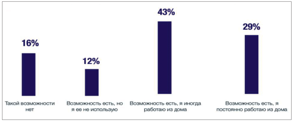 Рис. 5. Оценка сотрудниками возможности работать удаленно