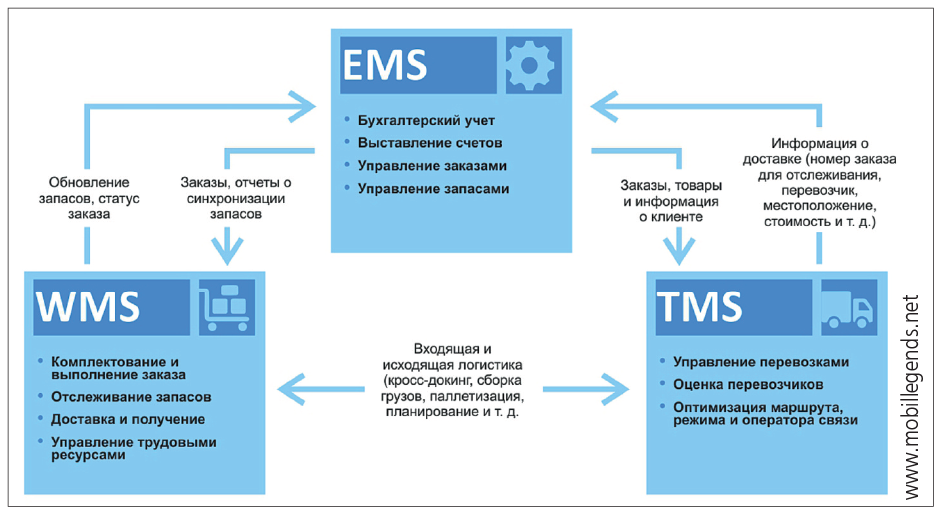 Рис. 6. Схема взаимодействия TMS и WMS и функциональность