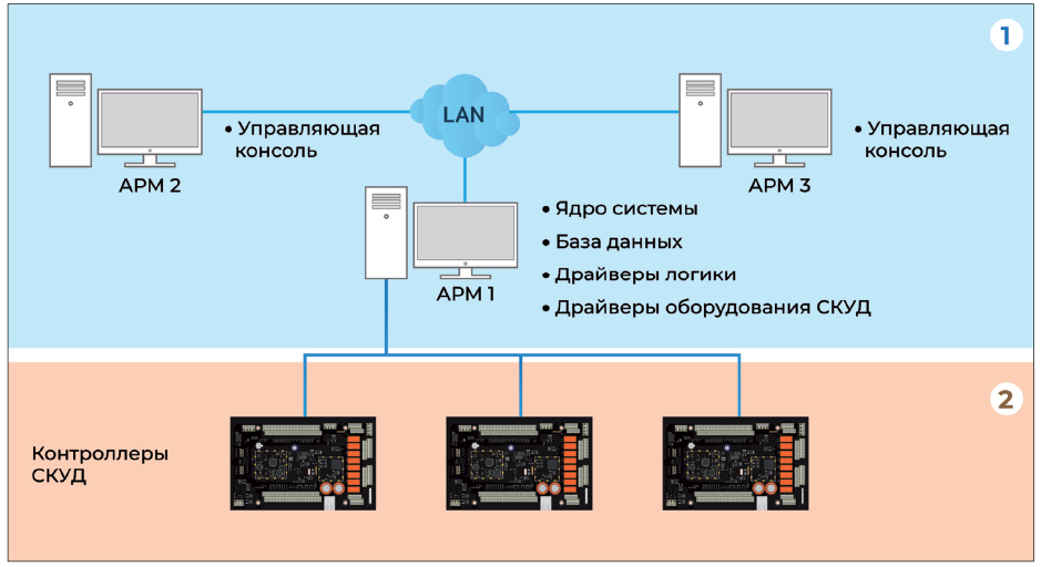 Рис. 7. Централизованная многопользовательская система
