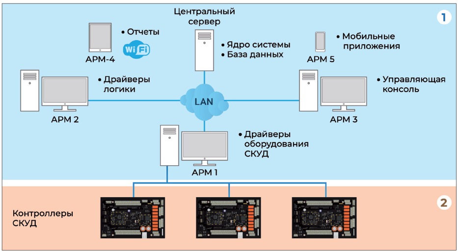 Рис. 8. Крупная распределенная система