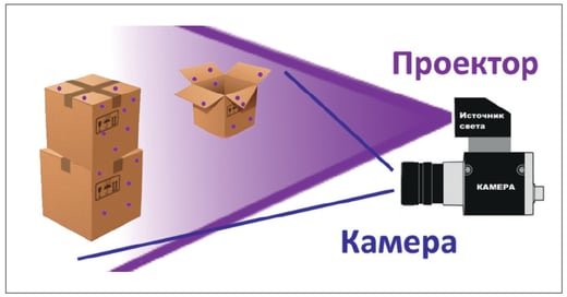 Рис. 8. Принцип работы камеры структурированного света