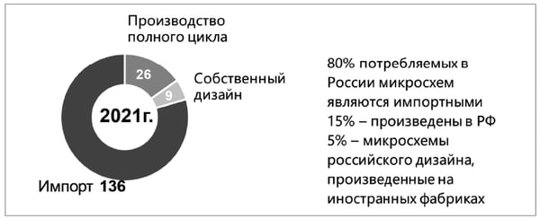 Российский рынок микроэлектроники, млрд руб.