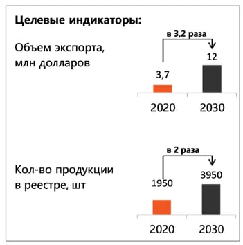 Стратегия развития производства радиоэлектронной продукции в России (данные Минпромторга)