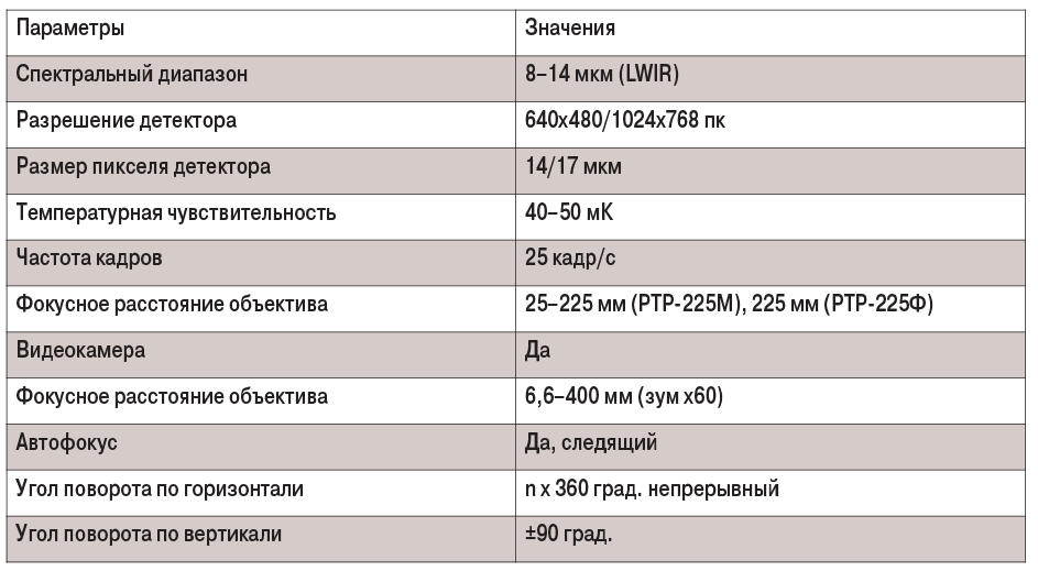 ТАБЛ3
