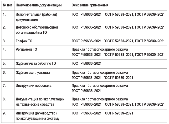 Таблица 1. Виды документации и нормативные документы