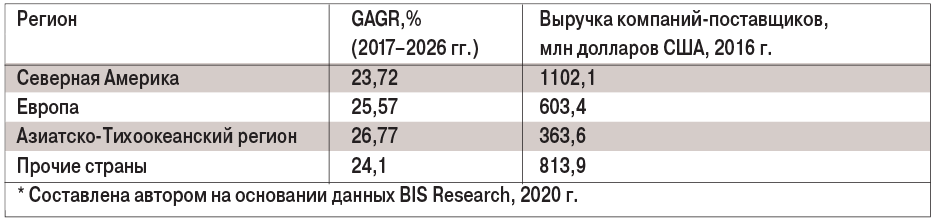 Таблица 1. Динамика рынка IoT в нефтегазовом секторе по регионам мира, 2017–2026 гг.