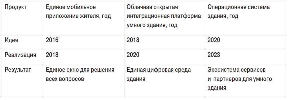 Таблица 1. История развития отечественных платформ умного здания
