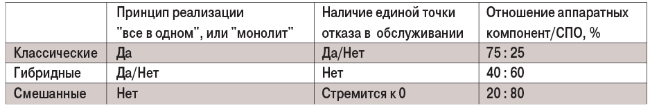 Таблица 1. Критерии разделения систем хранения данных на классы