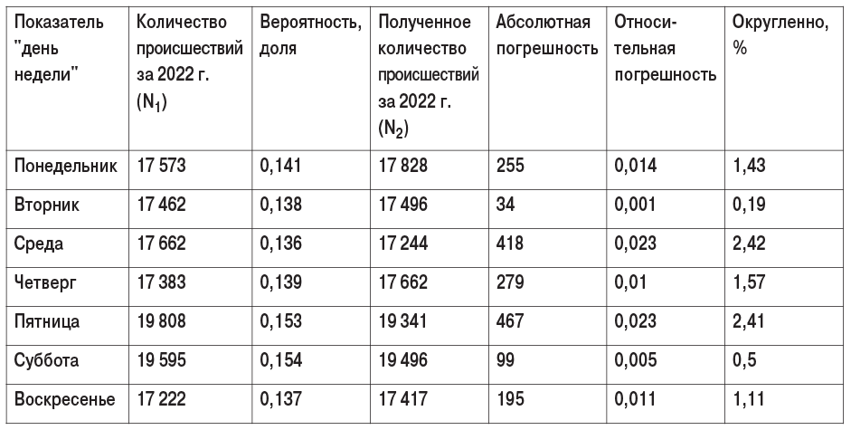 Таблица 1. Результаты оценки точности разработанной вероятностной модели