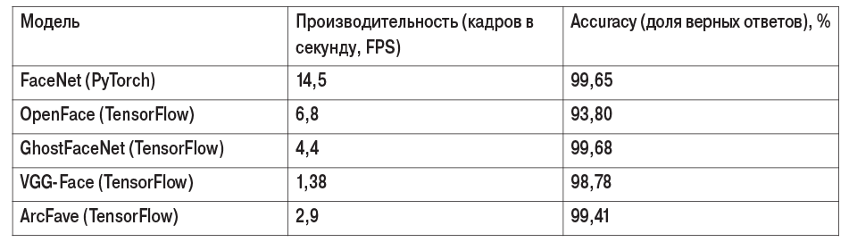 Таблица 1. Сравнение распознавателей лиц