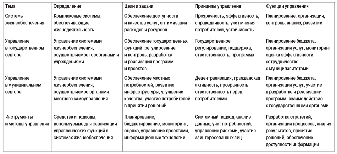 Таблица 1. Управление системами жизнеобеспечения