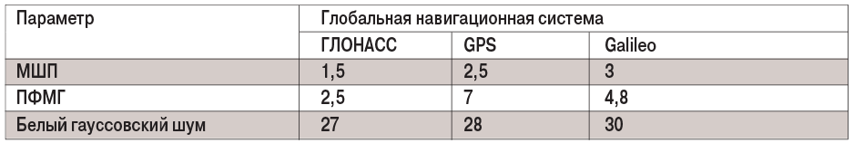 Таблица 1. Эффективность подавления сигналов глобальных навигационных систем ГЛОНАСС, GPS, Galileo в зависимости от типа помехи, в дБ