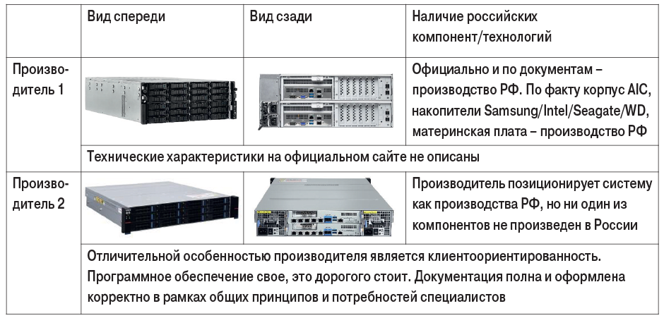 Таблица 2. Классические российские системы хранения данных