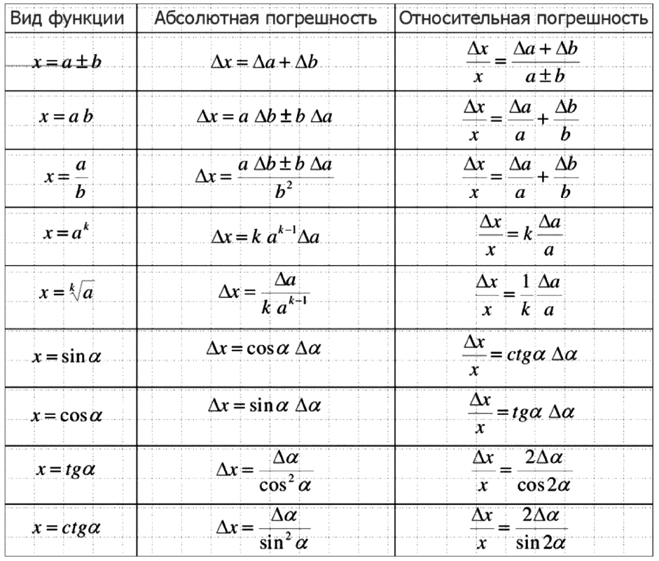Таблица 2. Косвенные измерения