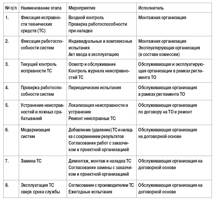 Таблица 2. Мероприятия, обеспечивающие работоспособность СПА