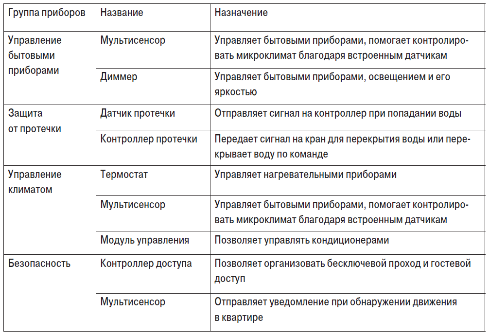 Таблица 2. Необходимые дополнительные устройства в квартире