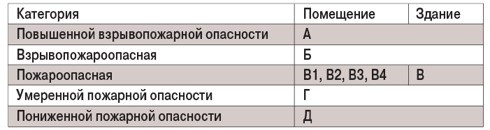 Таблица 2. Разделение помещений и зданий на категории по взрывопожарной и пожарной опасности