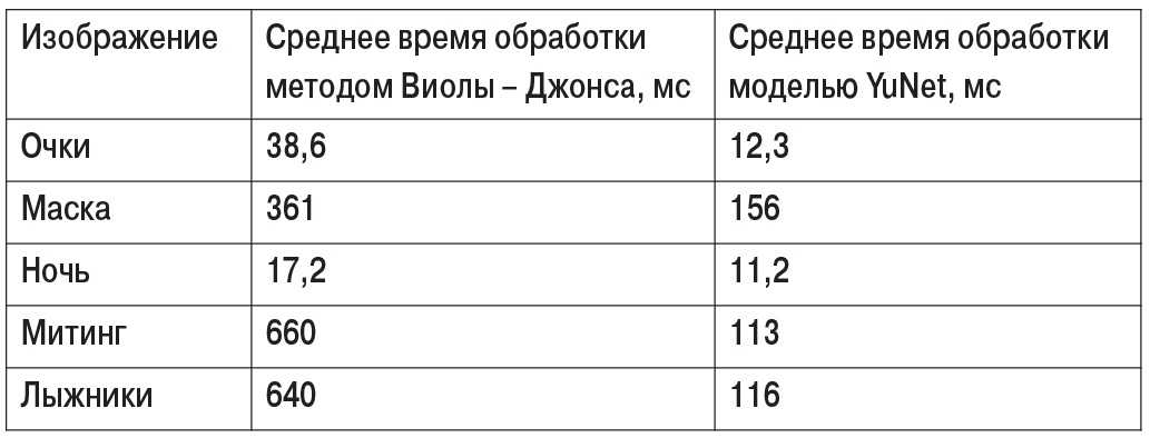 Таблица 2. Сравнение производительности моделей детекции лиц