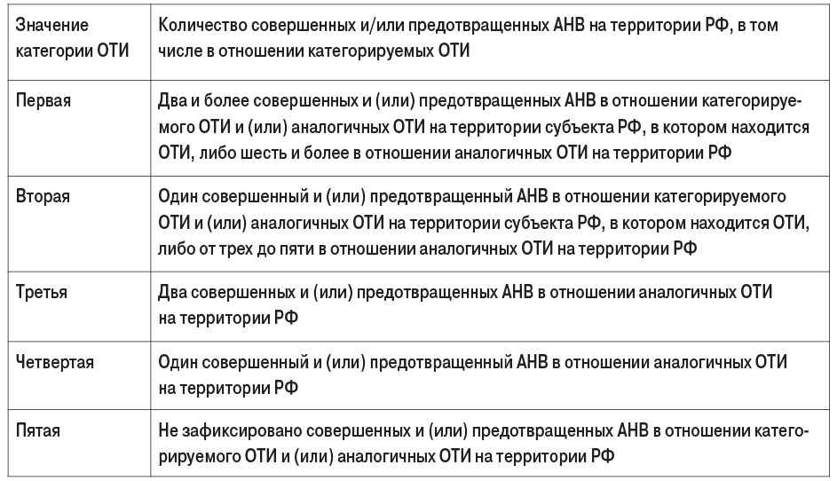 Таблица 2