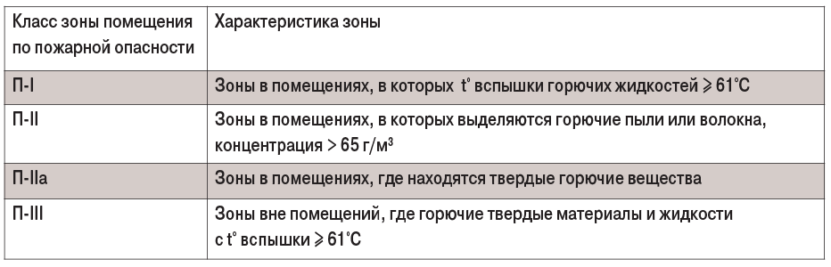 Таблица 3. Классификация зон помещений по пожарной опасности