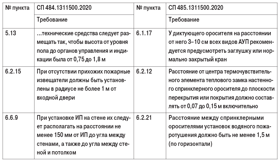 Таблица 3. Некоторые требования СП по установлению расстояний