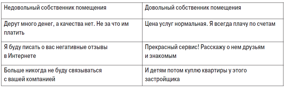 Таблица 3. Оценка качества ЖК жителями