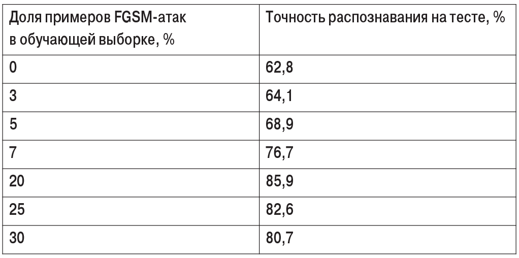 Таблица 3. Повышение эффективности распознавания за счет аугментации обучающих данных