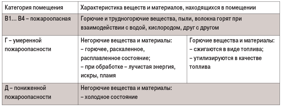 Таблица 4. Категорирование помещений по пожарной опасности