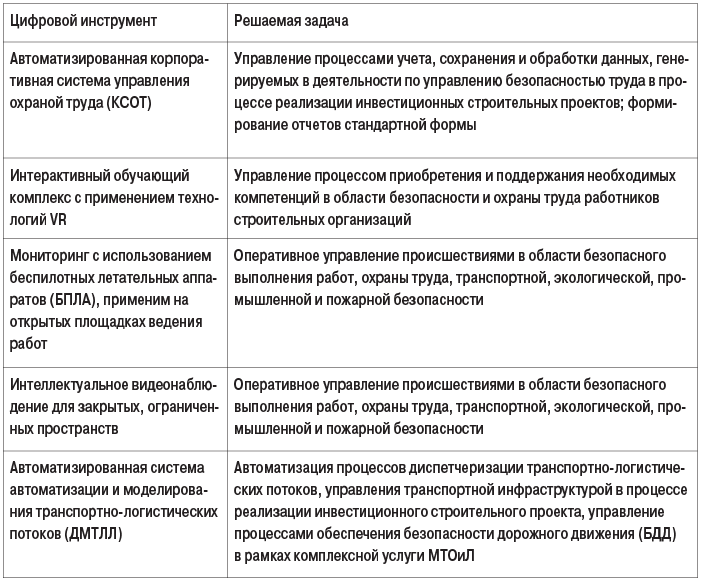 Таблица 4. Основные цифровые инструменты, используемые АО НИПИГАЗ в системе управления рисками реализации проекта