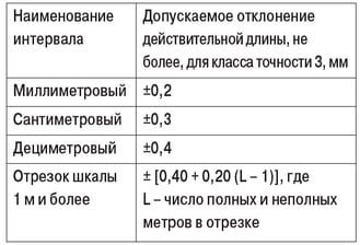 Таблица 4. Погрешности по ГОСТ 7502–98 для рулетки Р10УЗК, 3-й класс, 10 000 мм, цена деления – 1 мм
